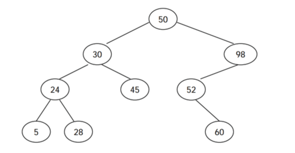 Binary Search Tree